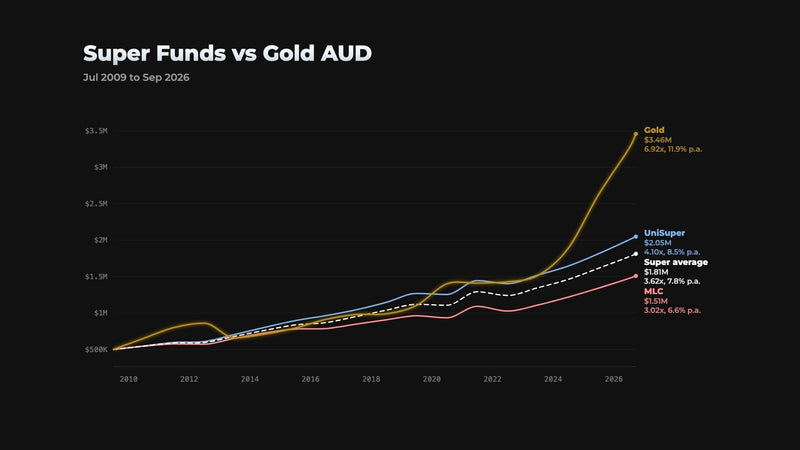 $500,000 invested in gold since July 2009 grew to $3.46 million, beating nine Australian industry super funds